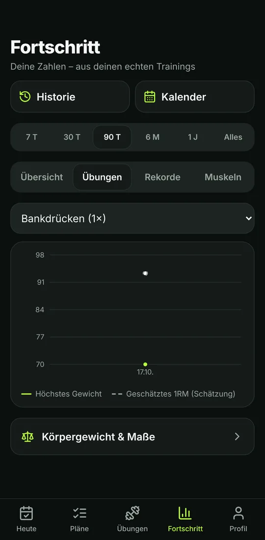 Fortschrittsansicht mit Verlaufsdiagramm für Bankdrücken: Höchstgewicht und geschätztes 1RM.